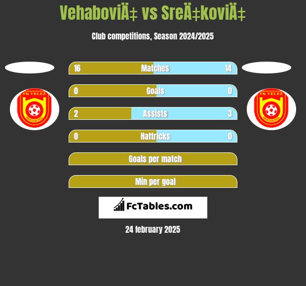 VehaboviÄ‡ vs SreÄ‡koviÄ‡ h2h player stats