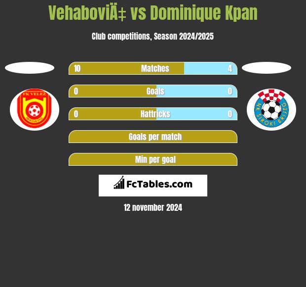 VehaboviÄ‡ vs Dominique Kpan h2h player stats