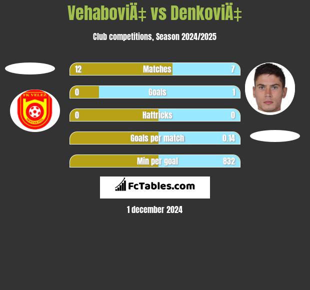 VehaboviÄ‡ vs DenkoviÄ‡ h2h player stats