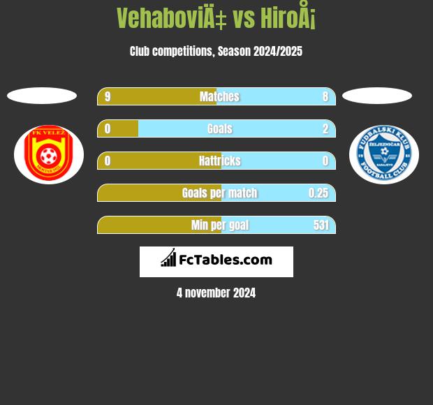 VehaboviÄ‡ vs HiroÅ¡ h2h player stats