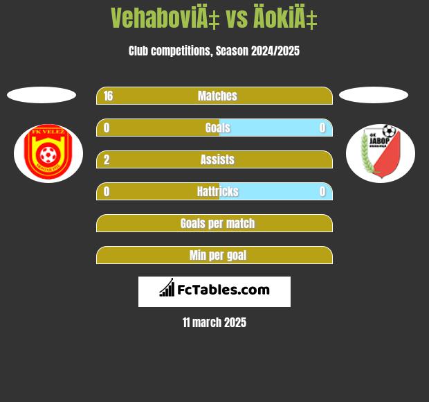 VehaboviÄ‡ vs ÄokiÄ‡ h2h player stats