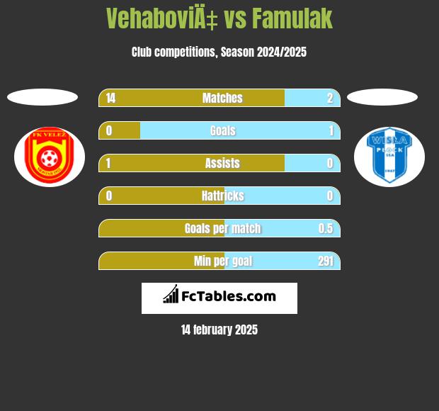 VehaboviÄ‡ vs Famulak h2h player stats