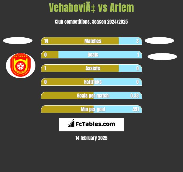 VehaboviÄ‡ vs Artem h2h player stats