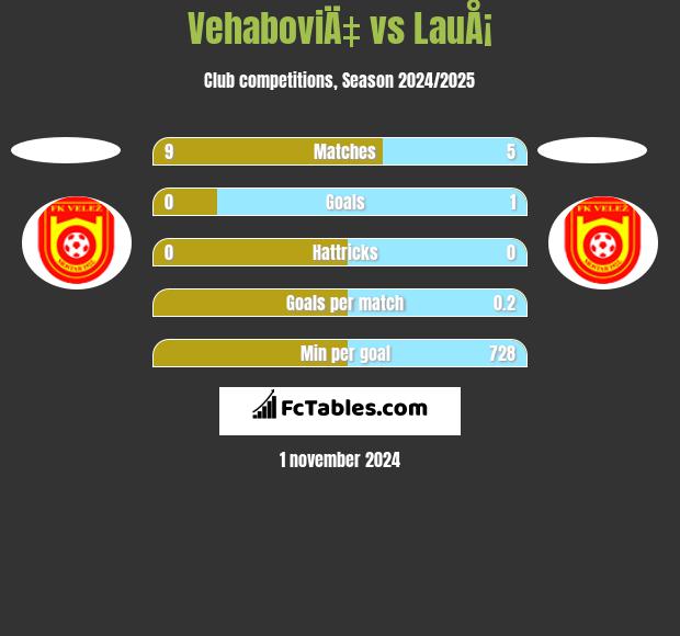 VehaboviÄ‡ vs LauÅ¡ h2h player stats