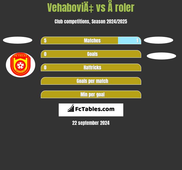 VehaboviÄ‡ vs Å roler h2h player stats