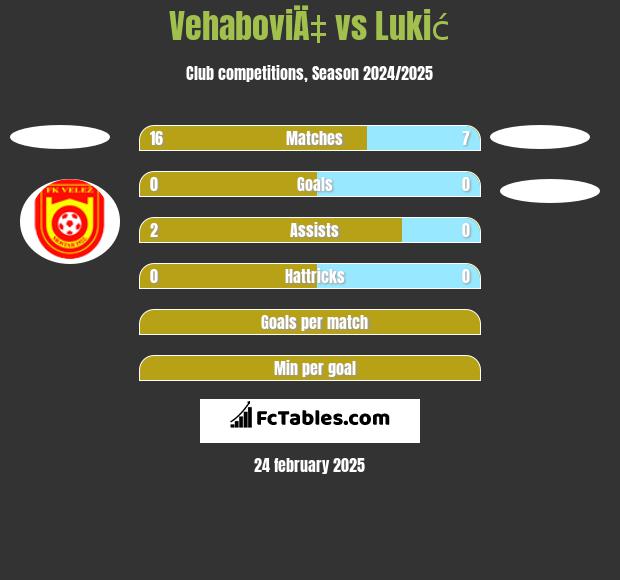 VehaboviÄ‡ vs Lukić h2h player stats