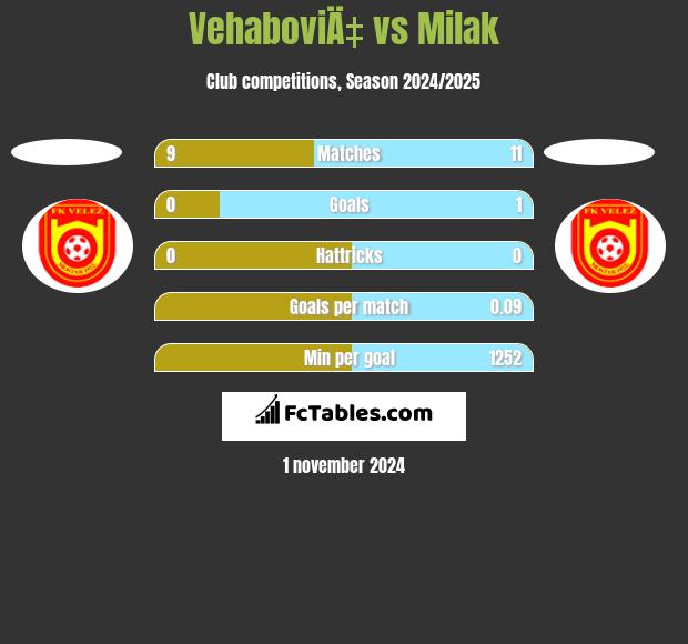 VehaboviÄ‡ vs Milak h2h player stats