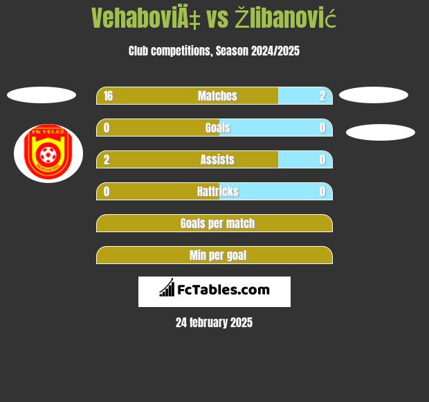 VehaboviÄ‡ vs Žlibanović h2h player stats