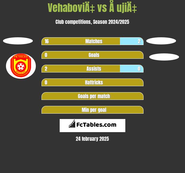 VehaboviÄ‡ vs Å ujiÄ‡ h2h player stats