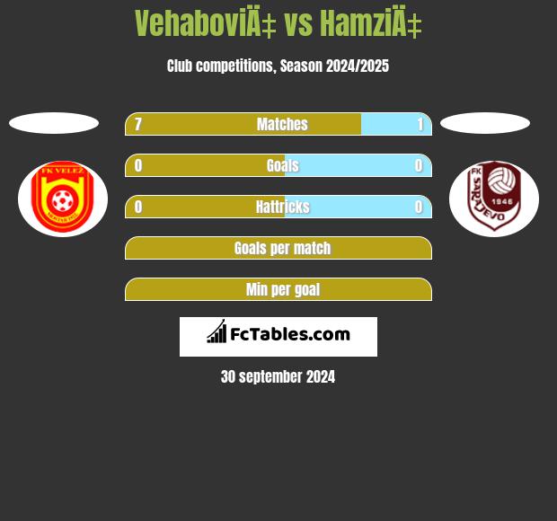 VehaboviÄ‡ vs HamziÄ‡ h2h player stats