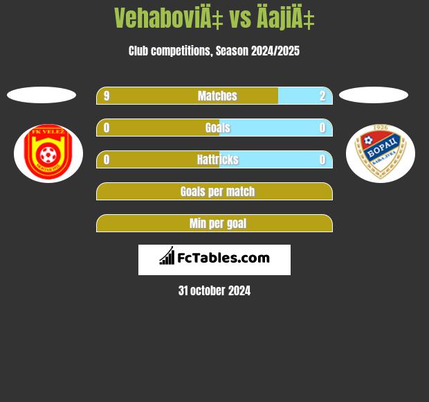 VehaboviÄ‡ vs ÄajiÄ‡ h2h player stats