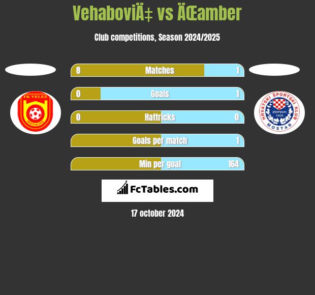 VehaboviÄ‡ vs ÄŒamber h2h player stats