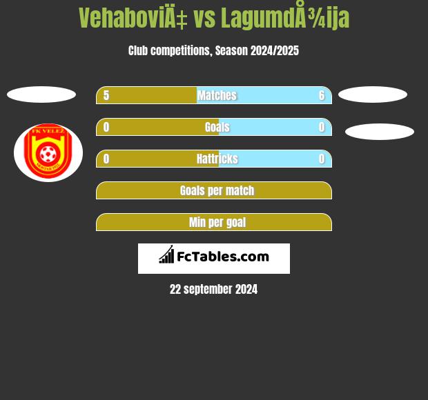 VehaboviÄ‡ vs LagumdÅ¾ija h2h player stats