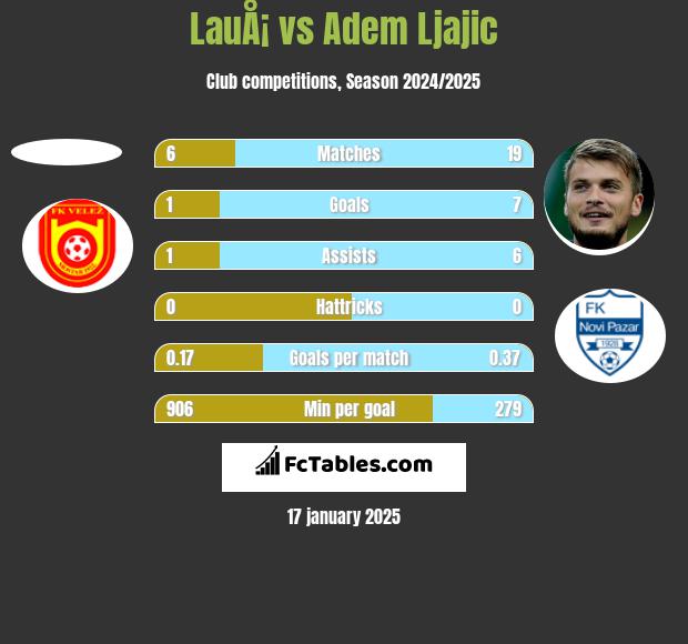 LauÅ¡ vs Adem Ljajic h2h player stats