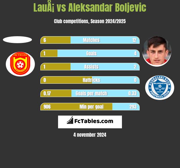 LauÅ¡ vs Aleksandar Boljevic h2h player stats