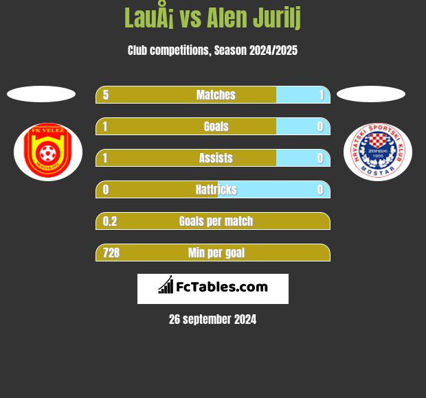 LauÅ¡ vs Alen Jurilj h2h player stats