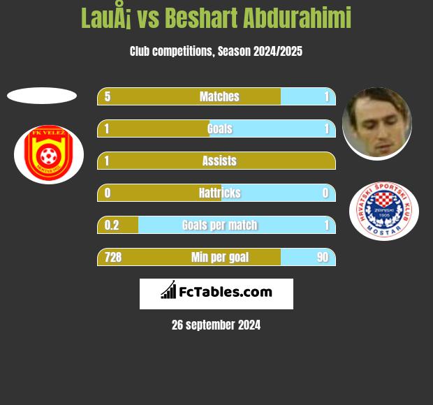 LauÅ¡ vs Beshart Abdurahimi h2h player stats