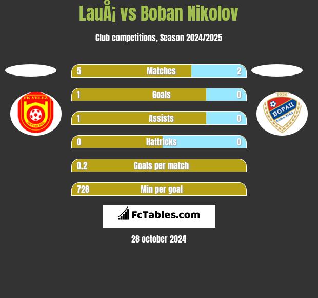 LauÅ¡ vs Boban Nikolov h2h player stats