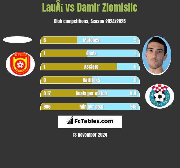 LauÅ¡ vs Damir Zlomislic h2h player stats