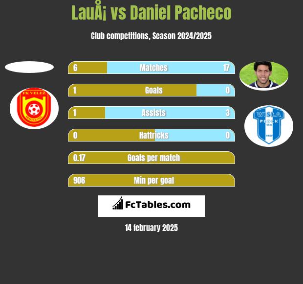 LauÅ¡ vs Daniel Pacheco h2h player stats