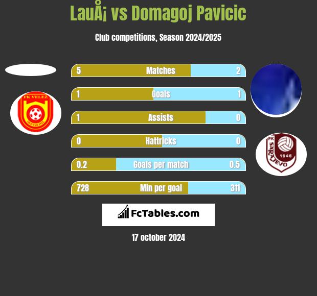 LauÅ¡ vs Domagoj Pavicić h2h player stats