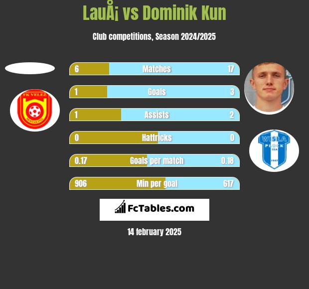 LauÅ¡ vs Dominik Kun h2h player stats