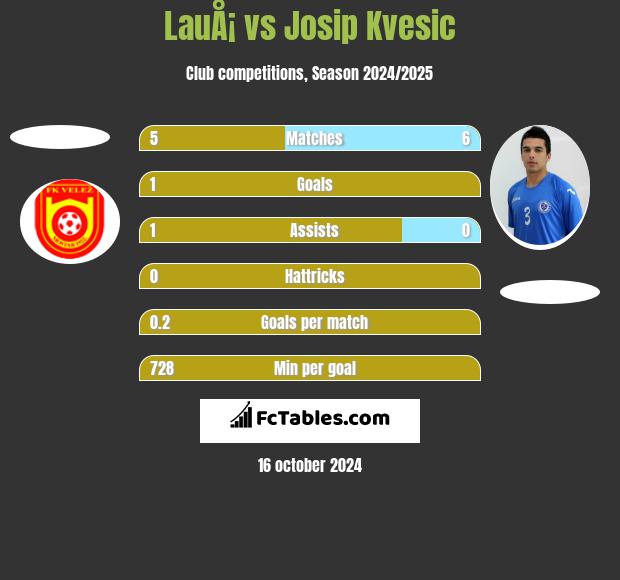 LauÅ¡ vs Josip Kvesic h2h player stats