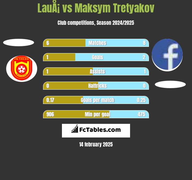 LauÅ¡ vs Maksym Tretyakov h2h player stats