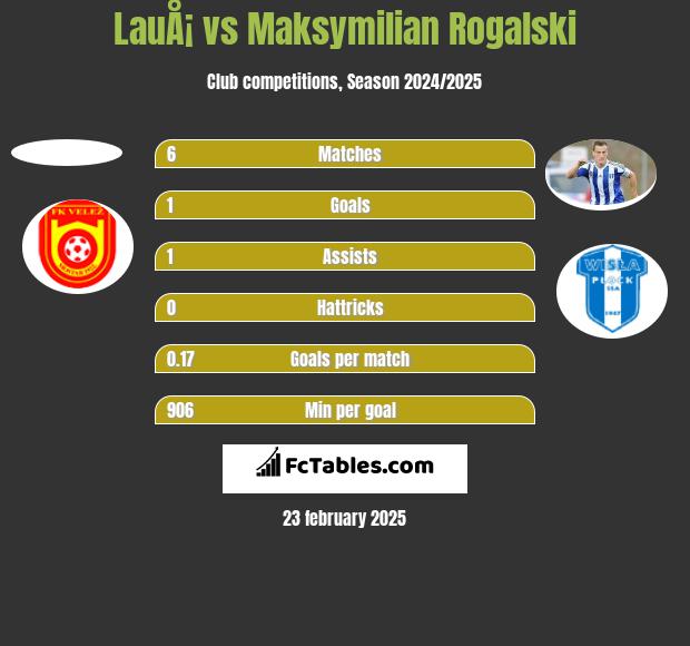 LauÅ¡ vs Maksymilian Rogalski h2h player stats