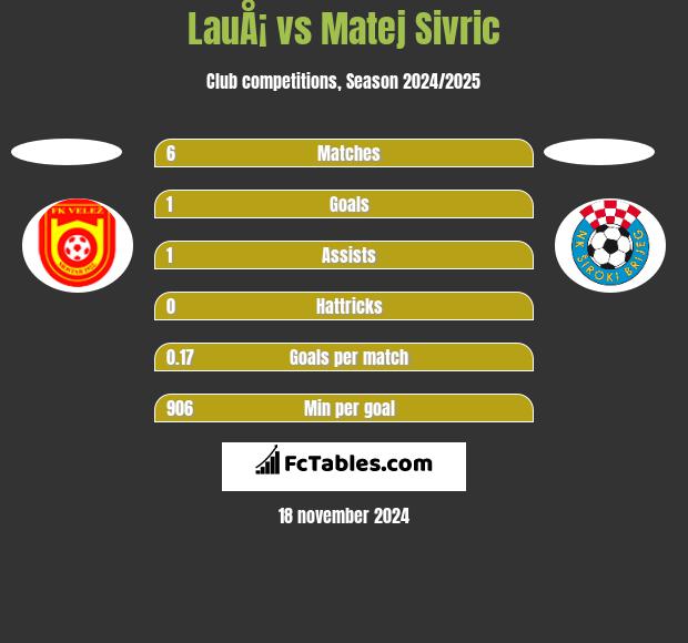 LauÅ¡ vs Matej Sivric h2h player stats