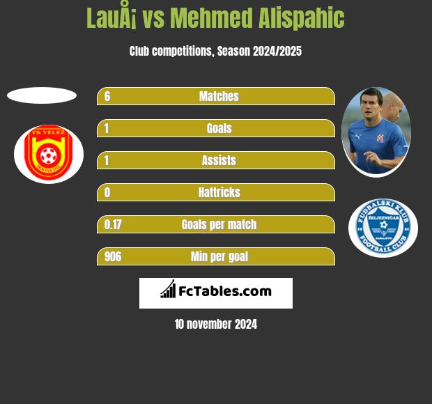 LauÅ¡ vs Mehmed Alispahic h2h player stats