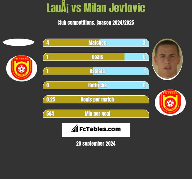 LauÅ¡ vs Milan Jevtovic h2h player stats