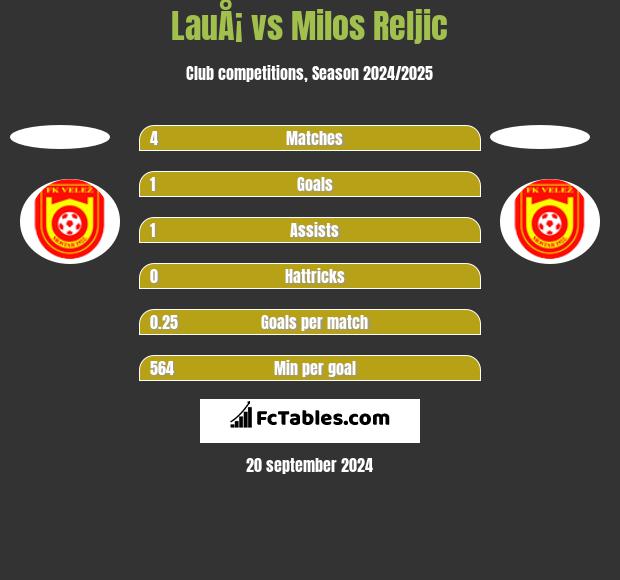 LauÅ¡ vs Milos Reljic h2h player stats