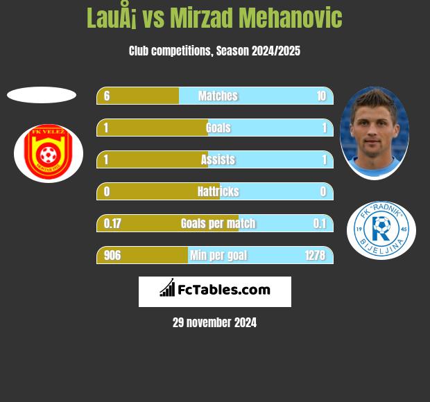 LauÅ¡ vs Mirzad Mehanovic h2h player stats