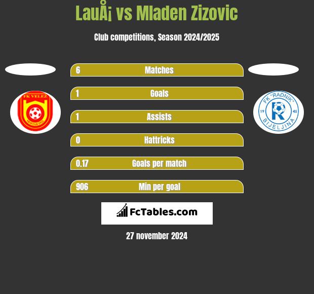 LauÅ¡ vs Mladen Zizovic h2h player stats