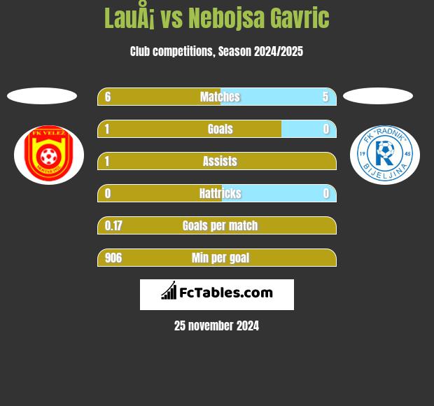 LauÅ¡ vs Nebojsa Gavric h2h player stats