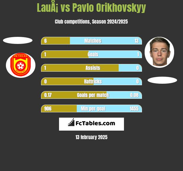 LauÅ¡ vs Pavlo Orikhovskyy h2h player stats