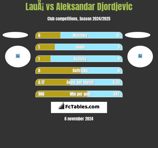 LauÅ¡ vs Aleksandar Djordjevic h2h player stats