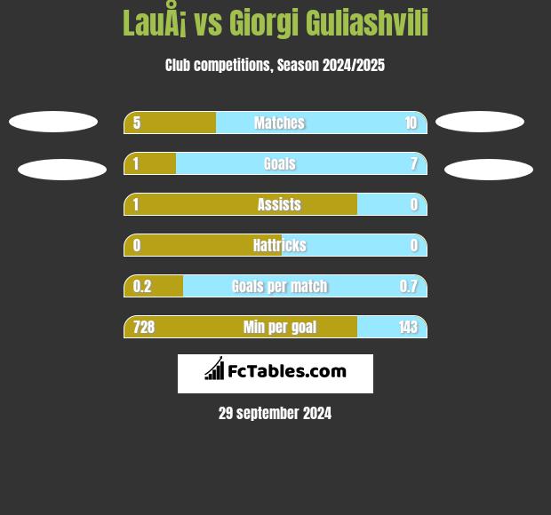 LauÅ¡ vs Giorgi Guliashvili h2h player stats