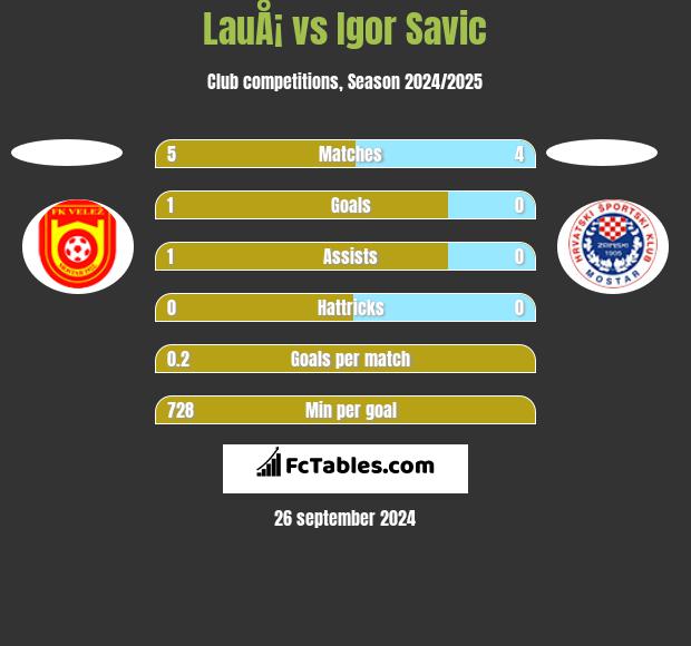 LauÅ¡ vs Igor Savic h2h player stats