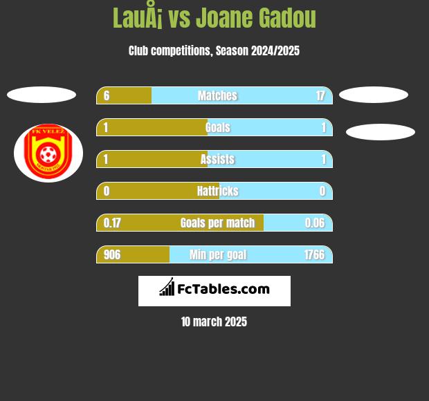 LauÅ¡ vs Joane Gadou h2h player stats