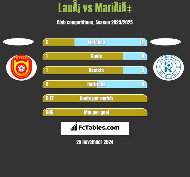 LauÅ¡ vs MariÄiÄ‡ h2h player stats