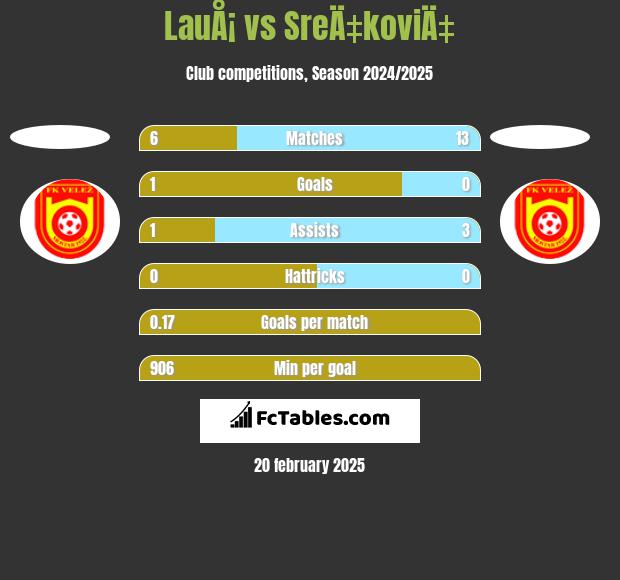 LauÅ¡ vs SreÄ‡koviÄ‡ h2h player stats