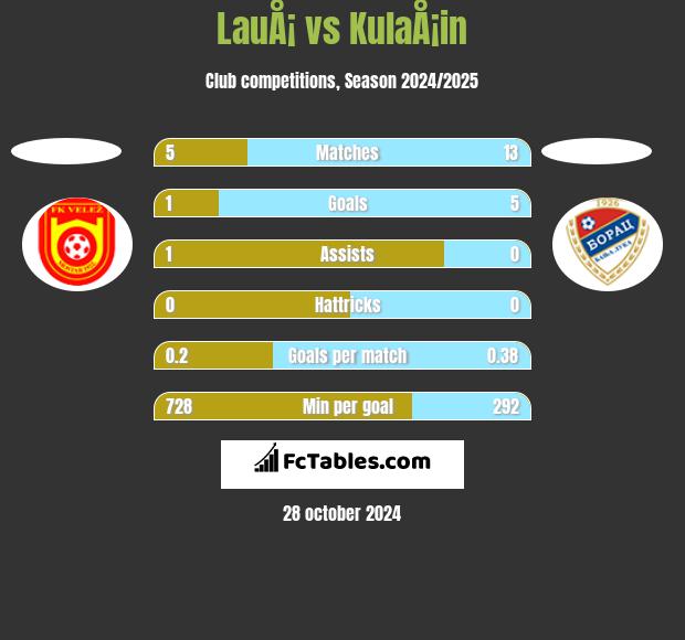 LauÅ¡ vs KulaÅ¡in h2h player stats