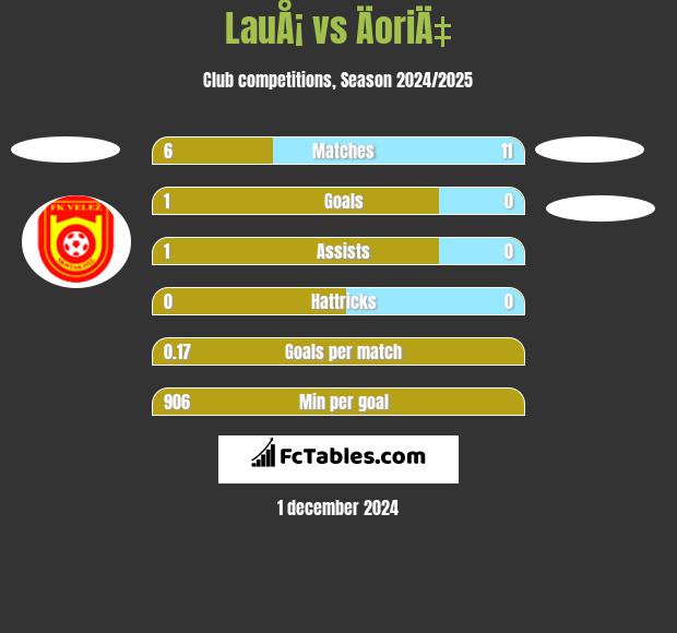 LauÅ¡ vs ÄoriÄ‡ h2h player stats