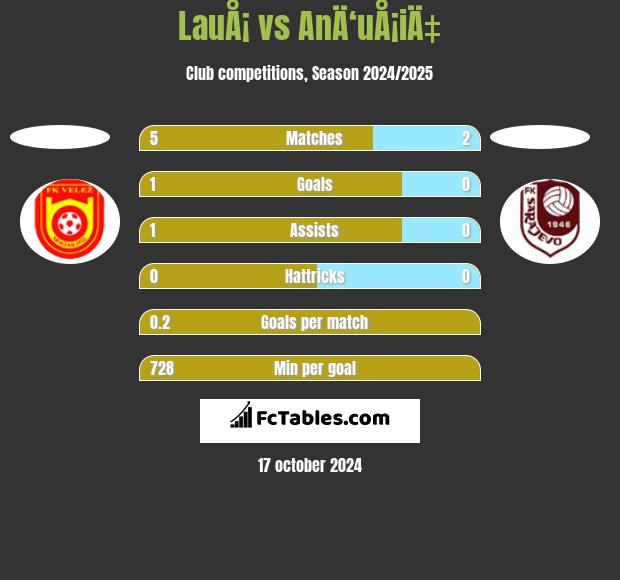 LauÅ¡ vs AnÄ‘uÅ¡iÄ‡ h2h player stats