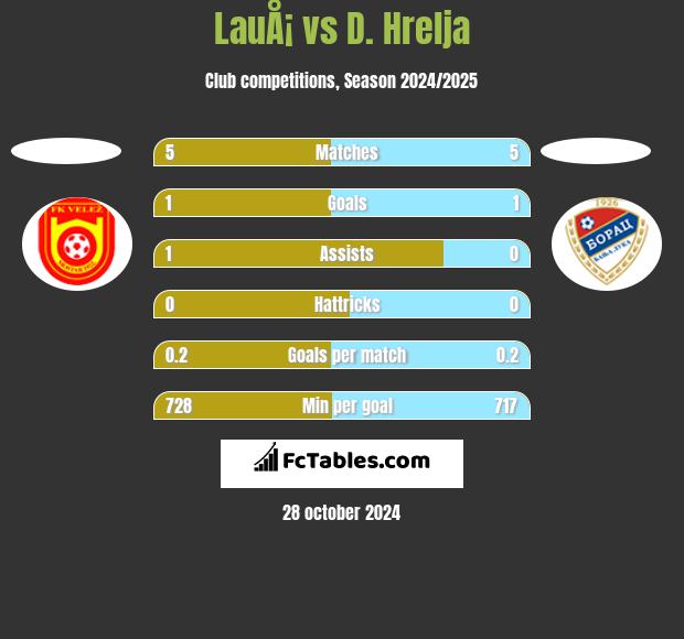 LauÅ¡ vs D. Hrelja h2h player stats