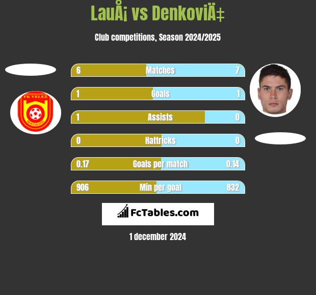 LauÅ¡ vs DenkoviÄ‡ h2h player stats