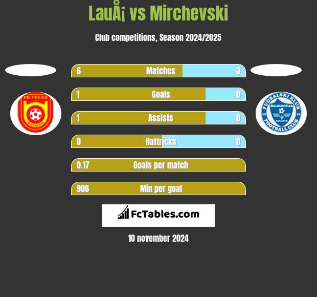 LauÅ¡ vs Mirchevski h2h player stats