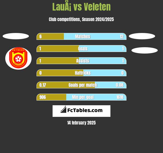 LauÅ¡ vs Veleten h2h player stats